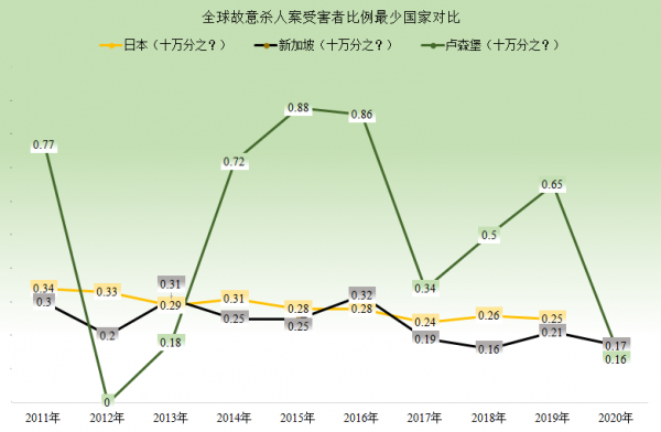 從故意殺人案的資料，來看看各國的社會治理狀況