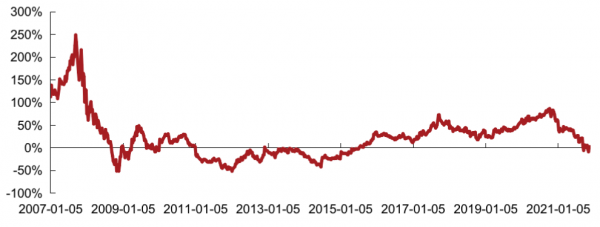 11月地產板塊交易活躍度回升，指數表現優於大盤