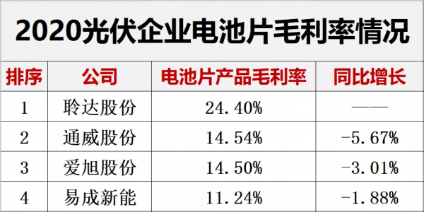 解密｜哪些光伏企業最能賺錢？