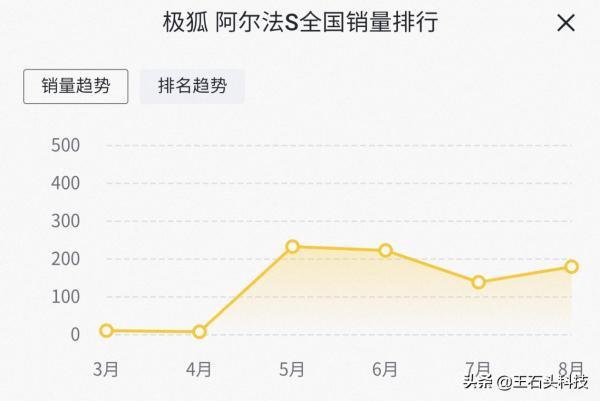 華為幫北汽“造好車”，能給極狐帶來好運嗎？真實銷量很意外