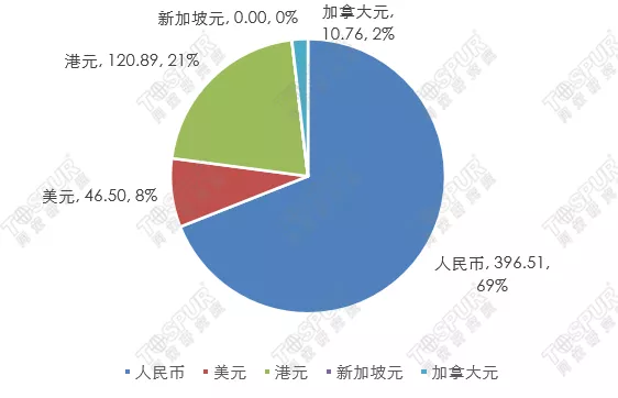 1月40房企融資，多個融資渠道釋放積極訊號，但規模仍舊回落