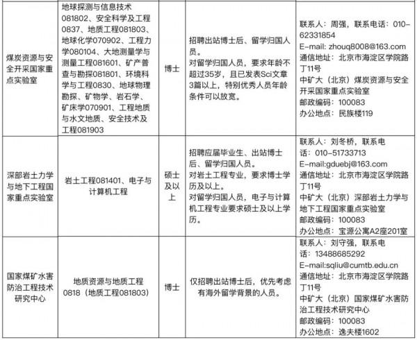 重磅！中國礦業大學(北京) 2022年度各類人員招聘公告