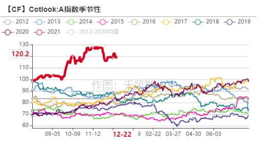 棉花：關注棉花進口數量和節奏