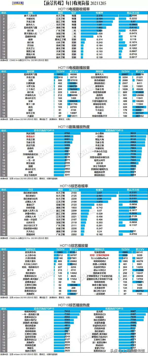 劇綜多屏丨12月3-5日榜中榜-《風起洛陽》蟬聯愛奇藝熱度指數榜首