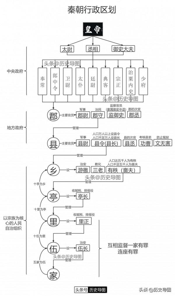 各朝代行政區劃、地方管理制度、分級管理(附各朝代區劃導圖) 各朝代行政區劃、地方管理制度、分級管理(附各朝代區劃導圖)