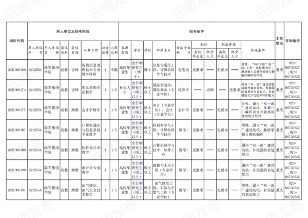 2021年軍隊文職招考補錄明天開始！附崗位表→