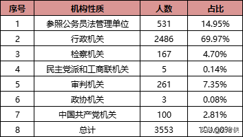2021年北京公務員將招3600人，年薪僅15萬