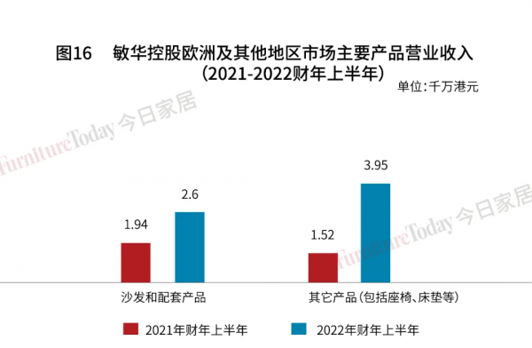 營收102億港元!敏華控股2022財年半年報深度剖析 營收102億港元!敏華控股2022財年半年報深度剖析