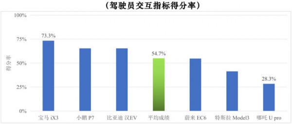 13-40萬元熱門電動車橫評!小鵬奪冠,蔚來墊底,竟不如特斯拉? 13-40萬元熱門電動車橫評!小鵬奪冠,蔚來墊底,竟不如特斯拉?