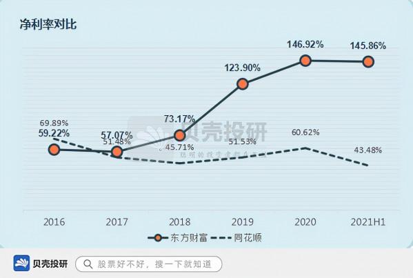 東方財富不如同花順?管理費用率來回答 東方財富不如同花順?管理費用率來回答