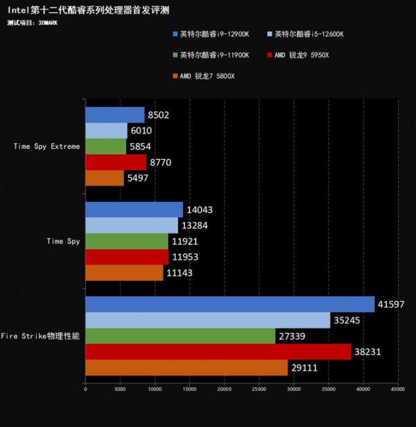 效能飛躍 制霸遊戲 Intel酷睿12代桌面處理器首發評測