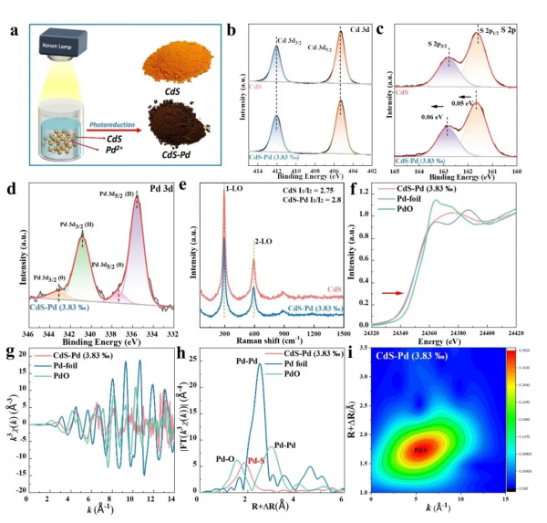 陝科大｜單原子Pd修飾CdS奈米催化劑模擬日光誘導全分解水產氫
