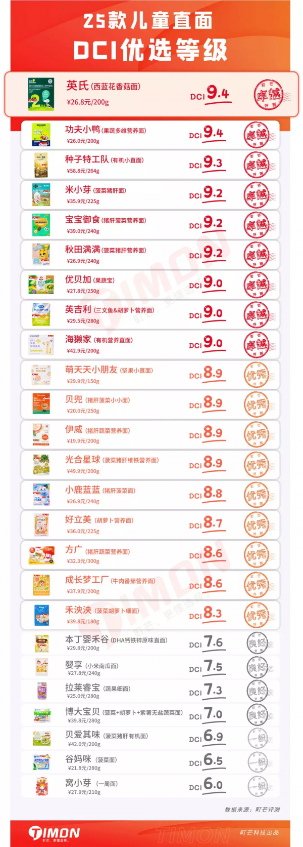 町芒評測 | 坑娃預警！月銷30萬的25款兒童麵條，7款不是嬰標產品