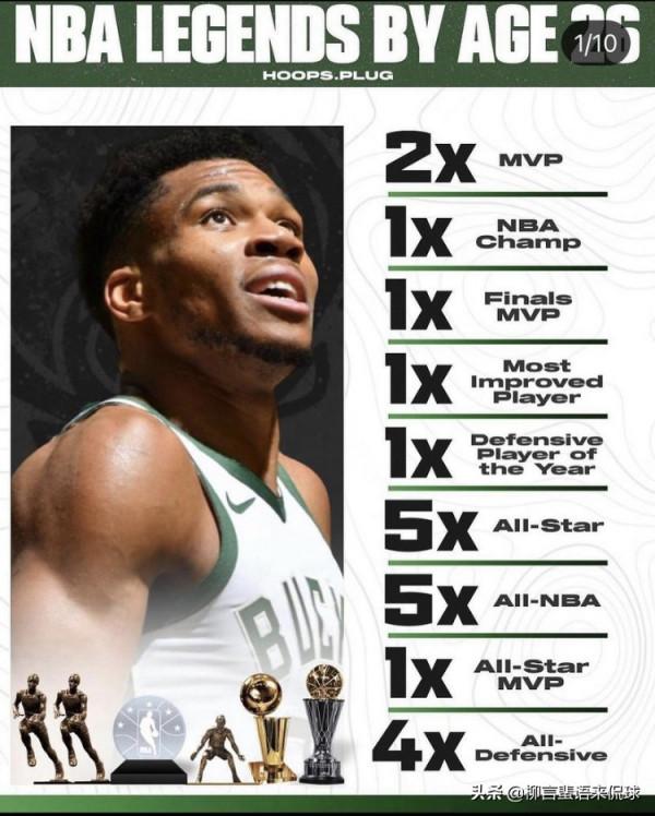 26歲時誰是最強贏家?喬丹、詹姆斯未奪一冠!科比已三次問鼎 26歲時誰是最強贏家?喬丹、詹姆斯未奪一冠!科比已三次問鼎