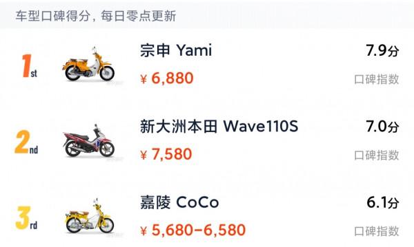 想買彎梁車，哪款比較好？新大洲本田威武110s怎麼樣？