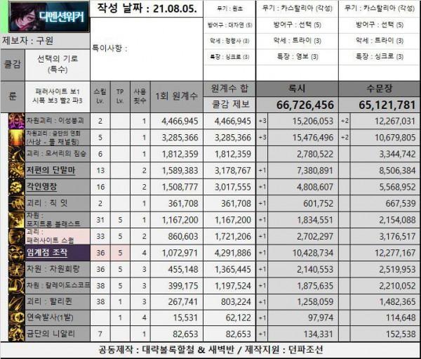 DNF：刃影太強了！穩坐榜一