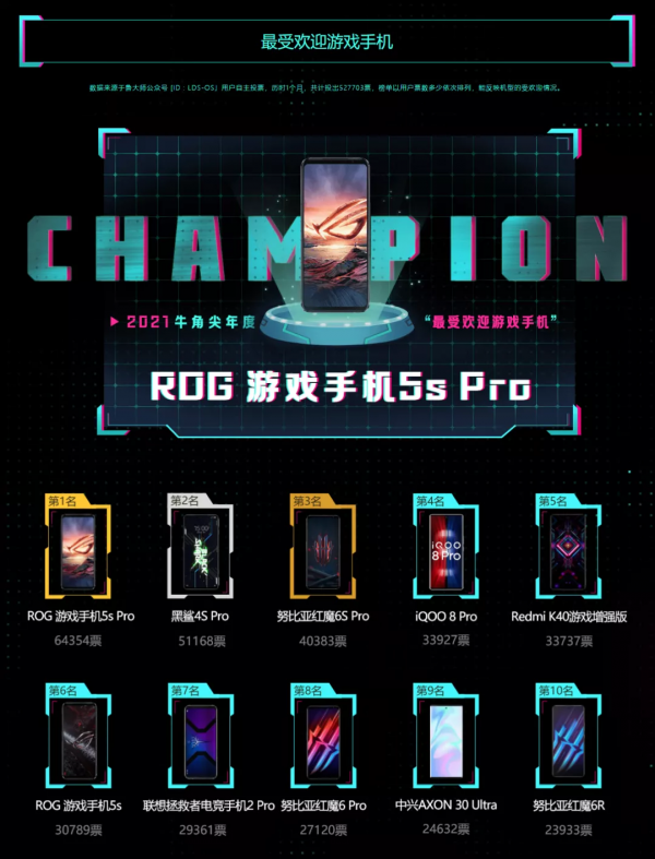 魯大師2021年度手機報告：5大&OpenCurlyDoubleQuote;最強&rdquo;手機揭曉，還有最流暢UI