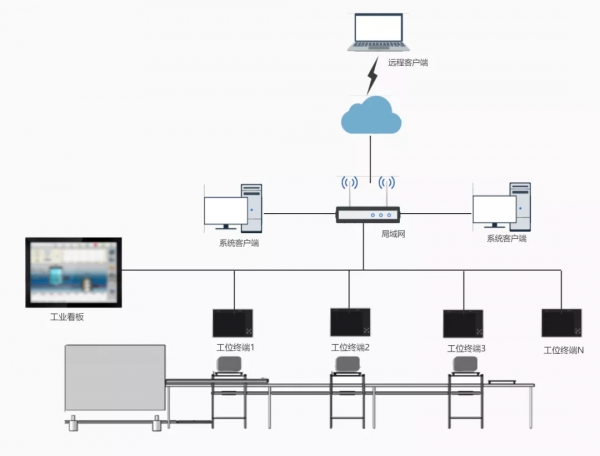 數字化工廠建設中，智慧工位終端解決方案