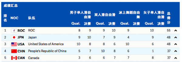 花滑團體賽：彭程&sol;金楊自由滑第三獲8分 中國隊排名升至第四