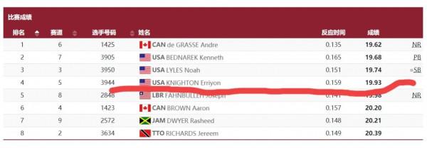 17歲就不斷超越博爾特？耐頓的未來有多遠？