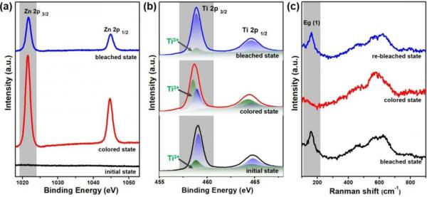 鎢摻雜活化TiO₂奈米晶在鋅離子驅動下的電致變色效能
