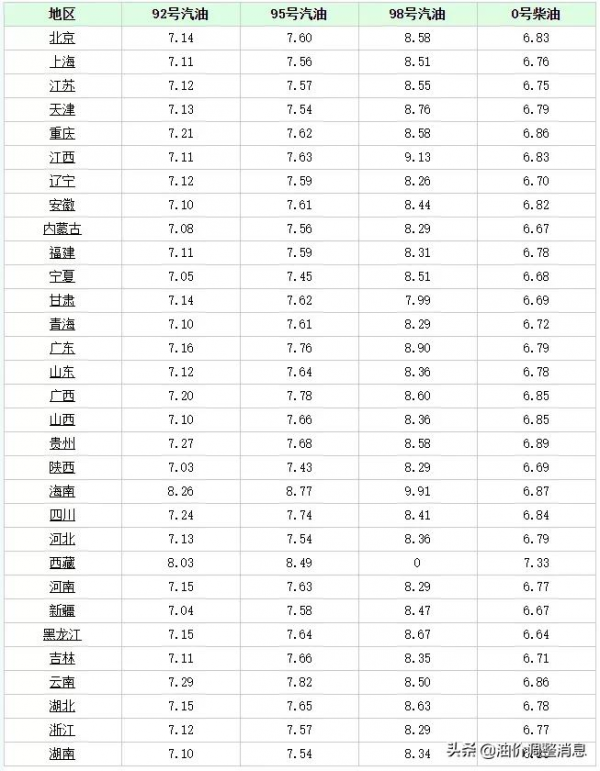 油價要上漲！今天1月10日調整後，全國加油站92、95汽油最新售價