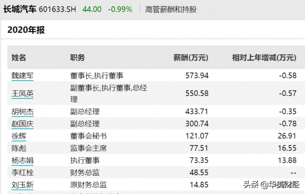 4000億河北市值一哥，長城汽車副董事長卸任，薪酬超550萬