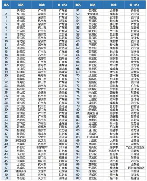 賽迪投資競爭力百強區釋出 四川躋身省區分佈第一梯隊 賽迪投資競爭力百強區釋出 四川躋身省區分佈第一梯隊