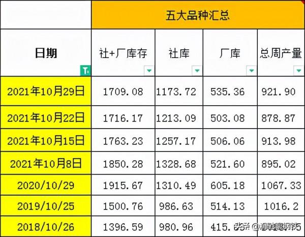 漲價不容易，降價一出溜，鋼價還在跌！南北熱卷價差依舊倒掛
