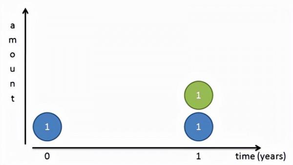 世界第八大奇蹟-複利 世界第八大奇蹟-複利