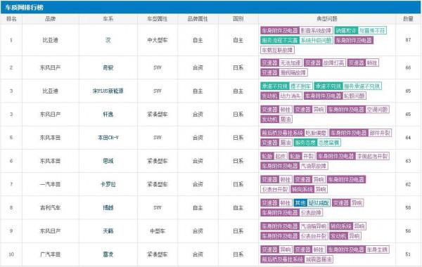 十月汽車投訴榜公佈，日系三大品牌無一倖免，比亞迪漢又是第一？