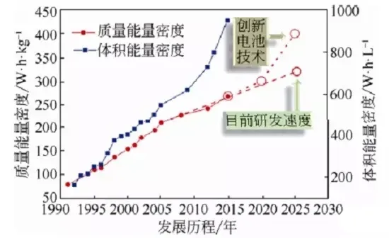 電池技術要變天？下一代鋰金屬電池，離我們到底還有多遠？