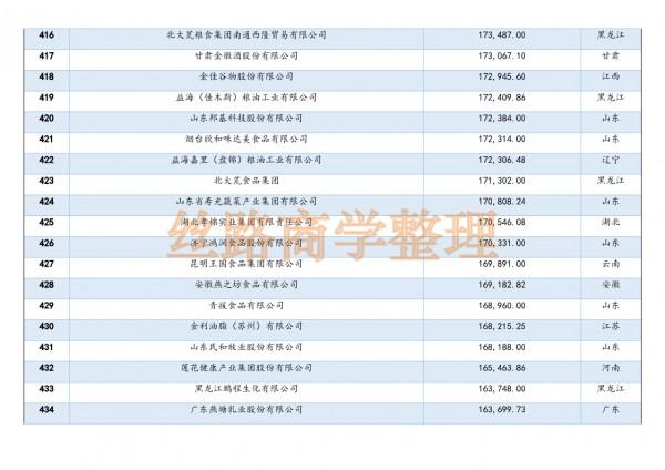 2021年中國農業企業500強榜單釋出,看看自己省誰上榜了 2021年中國農業企業500強榜單釋出,看看自己省誰上榜了
