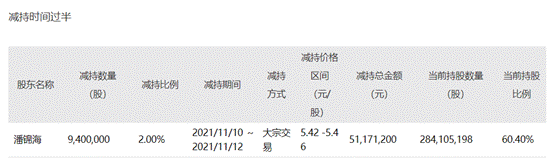匯嘉時代股東違規減持收警示函 自身資產負債率偏高需警惕