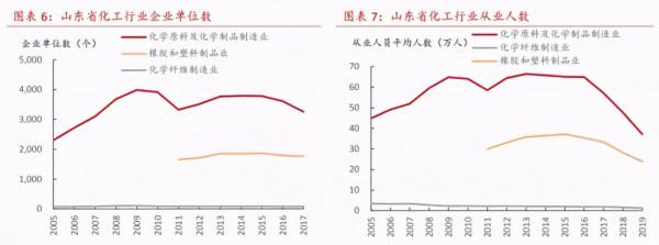 世界化工看中國，中國化工看山東