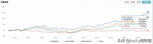 醫藥基金經理大PK：於洋VS葛蘭VS趙蓓，究竟誰更強？
