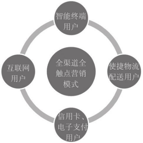痛點營銷連載之:移動網際網路時代你要知道的營銷觸點 痛點營銷連載之:移動網際網路時代你要知道的營銷觸點