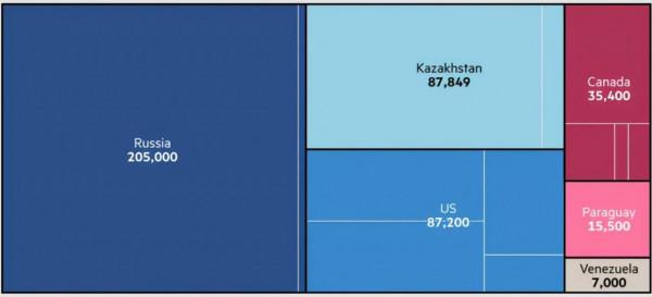 礦場大遷徙，幾百萬臺礦機已遷往南北美，俄羅斯乃至中亞等地