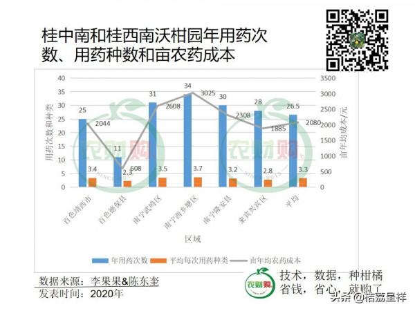 5圖表讀廣西沃柑用藥，年均用藥26.5次，年均用藥成本2080元/畝