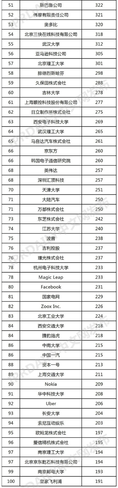 全球智慧駕駛專利排行榜（TOP100）