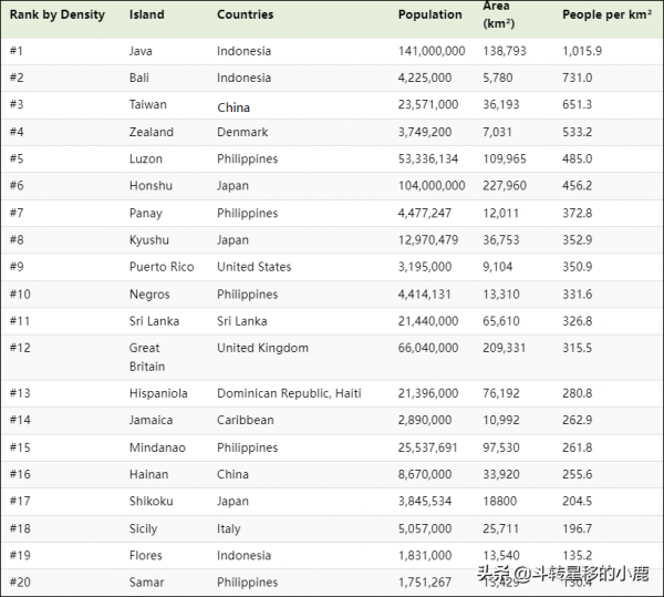 世界上最大的 100 個島嶼