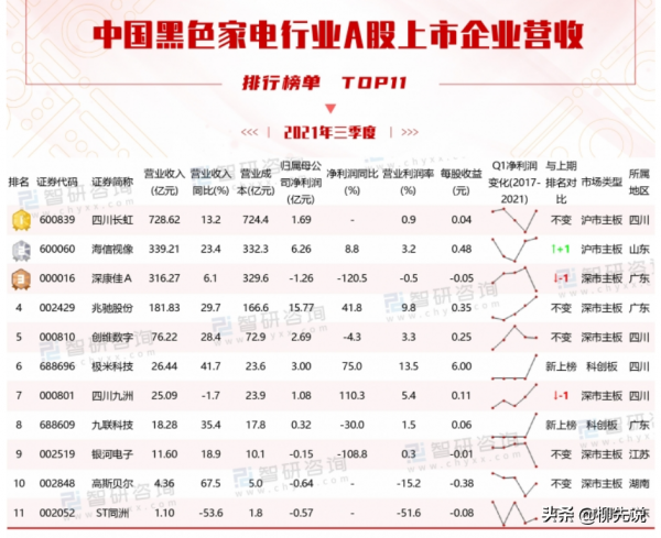 中國黑色家電營收排名：極米排第6，創維排第5，康佳排在第3