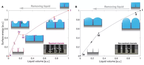 神奇微結構表面讓非潤溼性固液表面發生逆轉