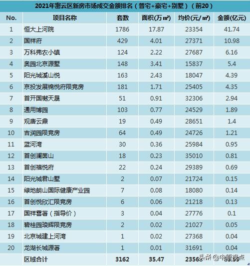 盤點︱2021年北京各城區新建住宅市場成交排行