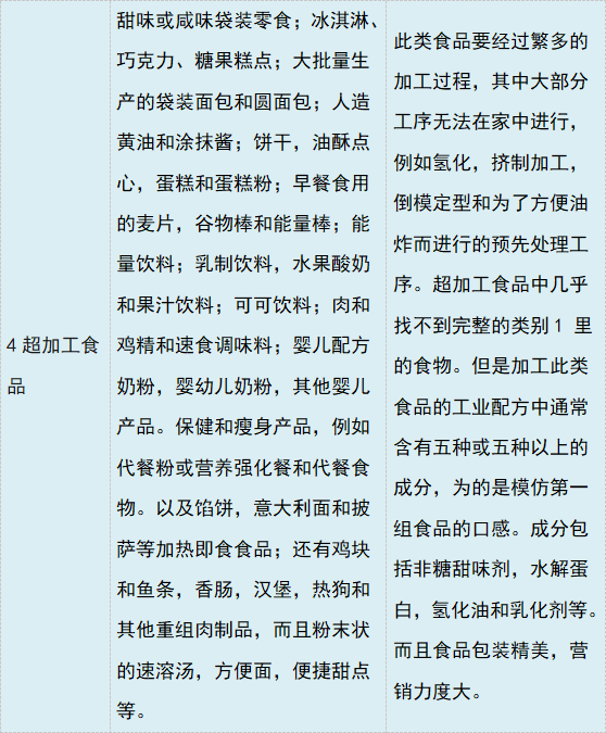 【養生知識】超加工食品是什麼？宅家期間要少吃