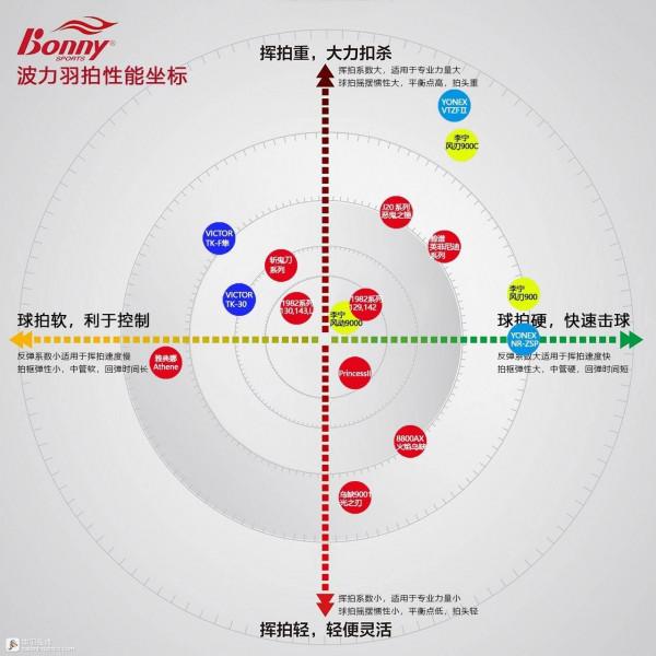 理性燒拍法則(YY、勝利、李寧、波力)羽拍座標圖 理性燒拍法則(YY、勝利、李寧、波力)羽拍座標圖