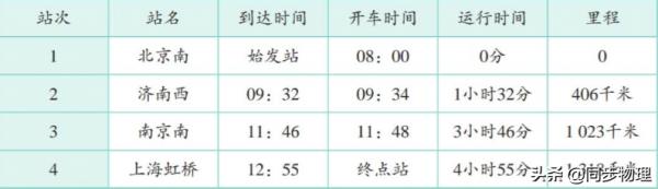 初二物理重難點:平均速度的理解 初二物理重難點:平均速度的理解