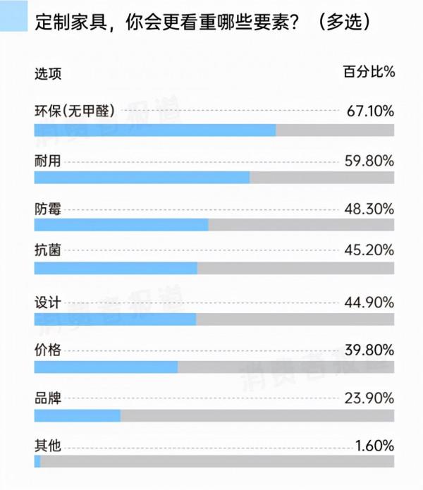 報告 | 2021中國家居消費報告：僅4成看得懂檢測報告
