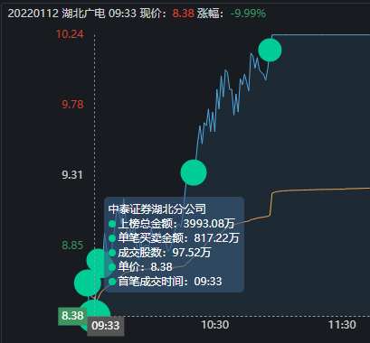 湖北廣電再次爆發地天板大戰，知春路13萬手砸盤，上塘路奮力封板