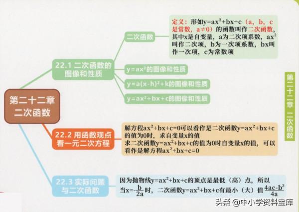 九年級思維導圖——一元二次方程、二次函式 九年級思維導圖——一元二次方程、二次函式